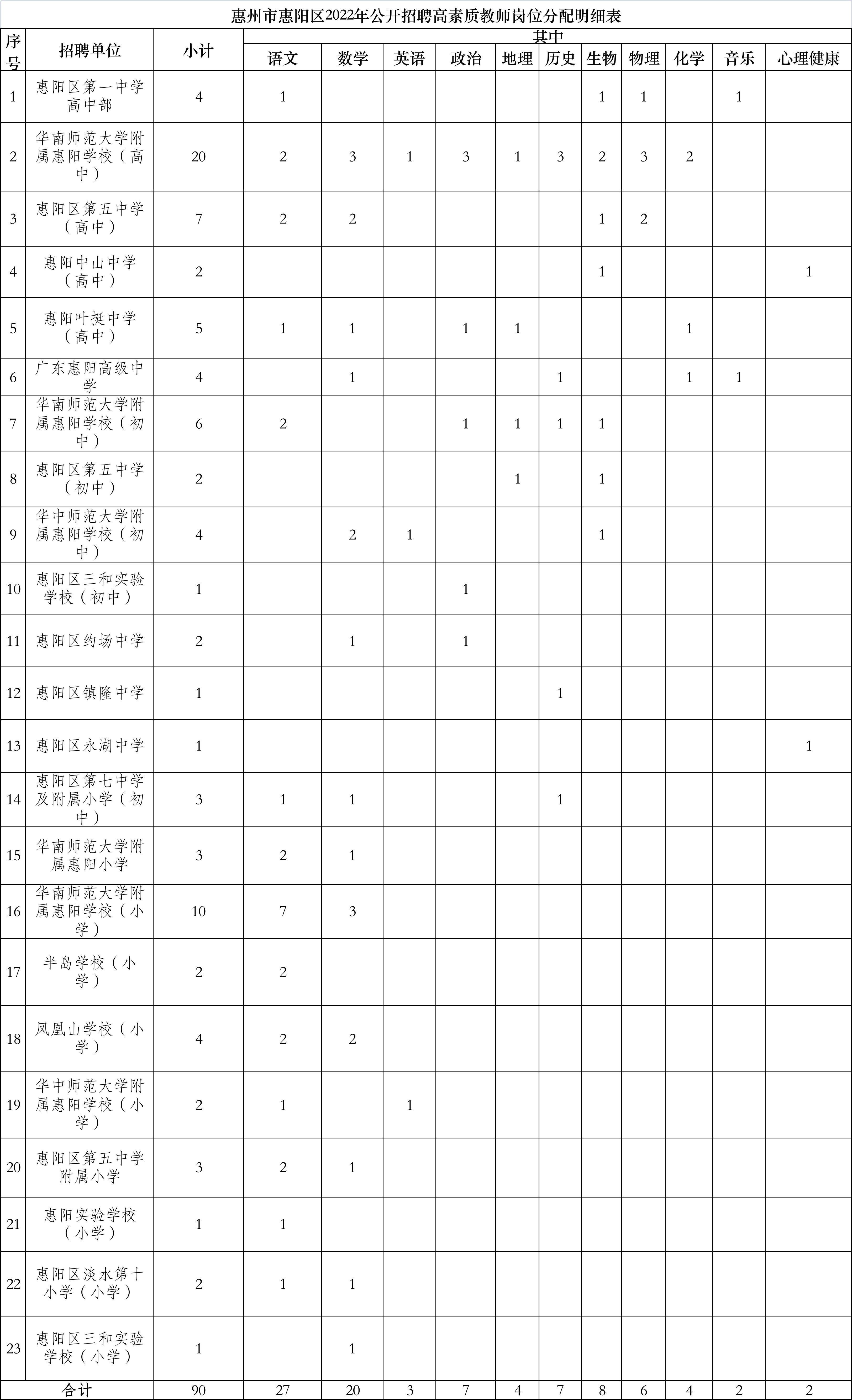 惠阳区初中最新招聘概览