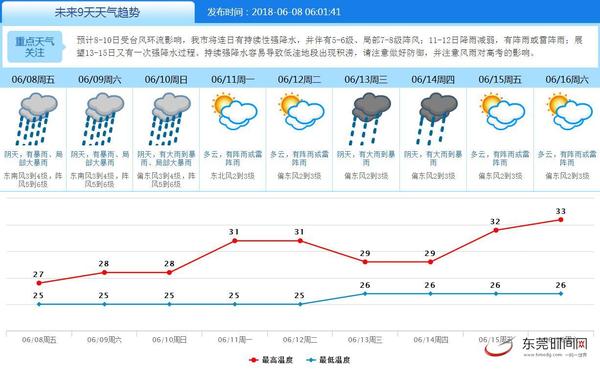 东华最新天气预报通知