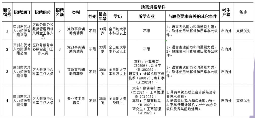 涪陵区数据和政务服务局招聘启事详解