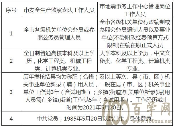 西秀区应急管理局最新招聘信息概况