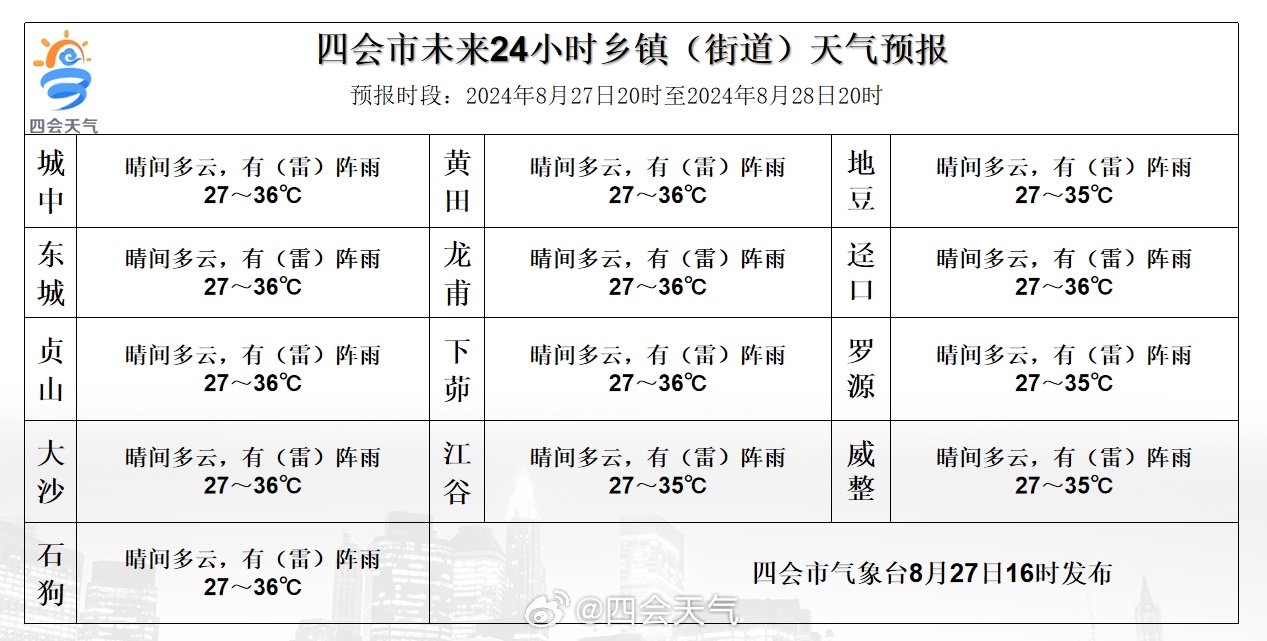 相达居委会最新天气预报