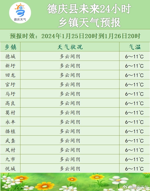 东城乡最新天气预报概览