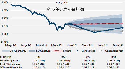 欧元美元走势预测及市场影响深度分析，未来动态展望