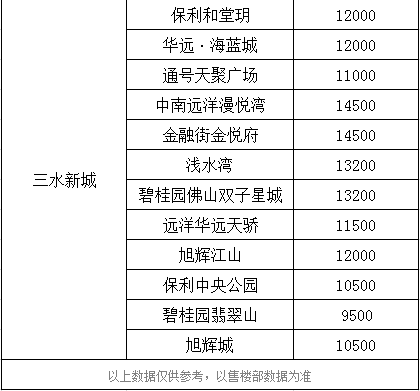 佛山三水楼盘最新价格概览，最新楼盘价格一览表