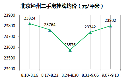 通州房价与二手房市场最新动态解析