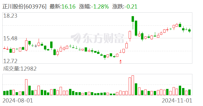 正川股份最新动态全面解读