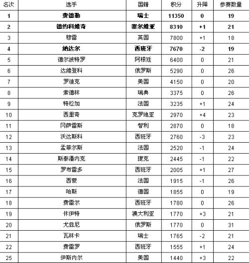 ATP最新排名揭示全球顶尖选手实力格局