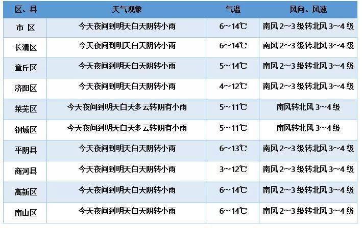 济阳天气预报更新通知