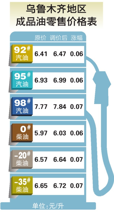 乌鲁木齐汽油价格最新动态分析