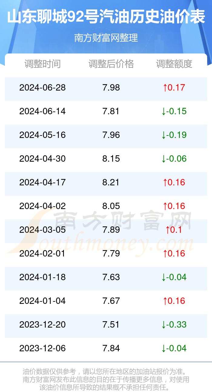 山东92号汽油最新价格动态解析