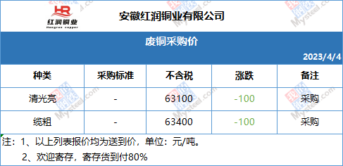 安徽废铜价格行情最新分析