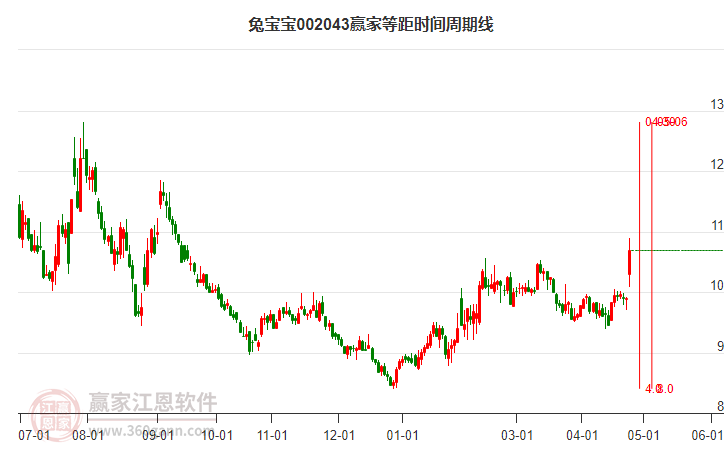 兔宝宝股票最新动态，市场走势分析与未来前景展望