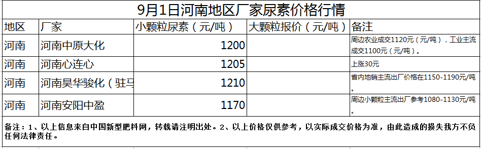 河南尿素今日最新价格动态与行情分析