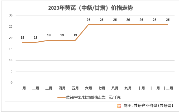 甘肃黄芪最新价格行情解析