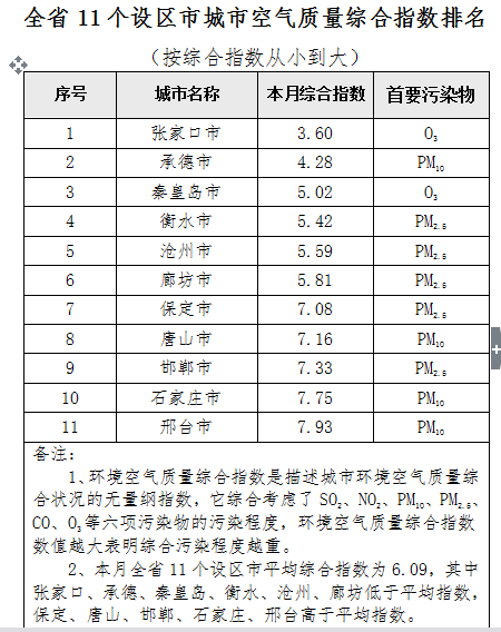 河北空气质量排名更新，蓝天保卫战成果显著