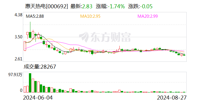 惠天热电股票最新消息深度解读与分析