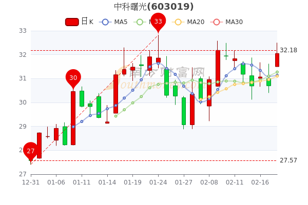 中科曙光股票最新消息深度解读