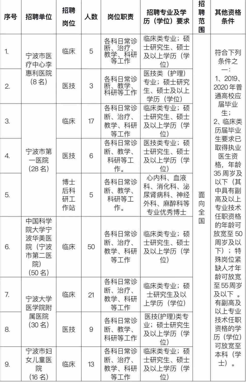 宁波医院招聘最新动态，机遇与挑战同步展开