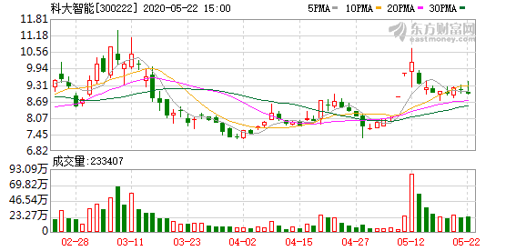 科大智能股票最新消息深度解读与分析