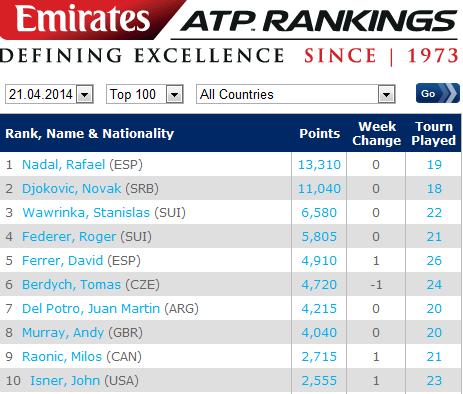 ATP最新排名揭示全球顶尖男子网球选手竞争格局
