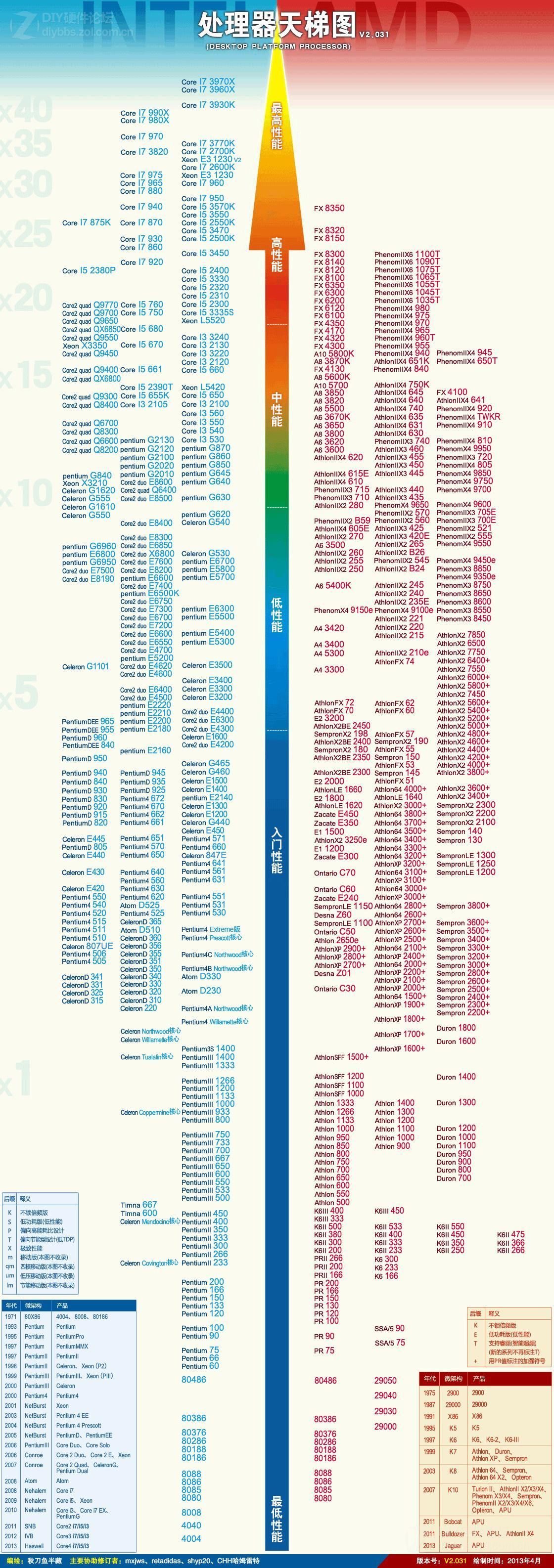 最新CPU性能天梯图详解及场景应用探讨