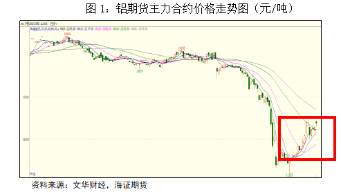 铝价期货走势最新分析