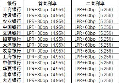 天津房贷利率调整及其对房地产市场的影响分析