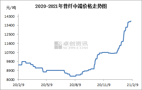 粘胶短纤最新价格行情解析