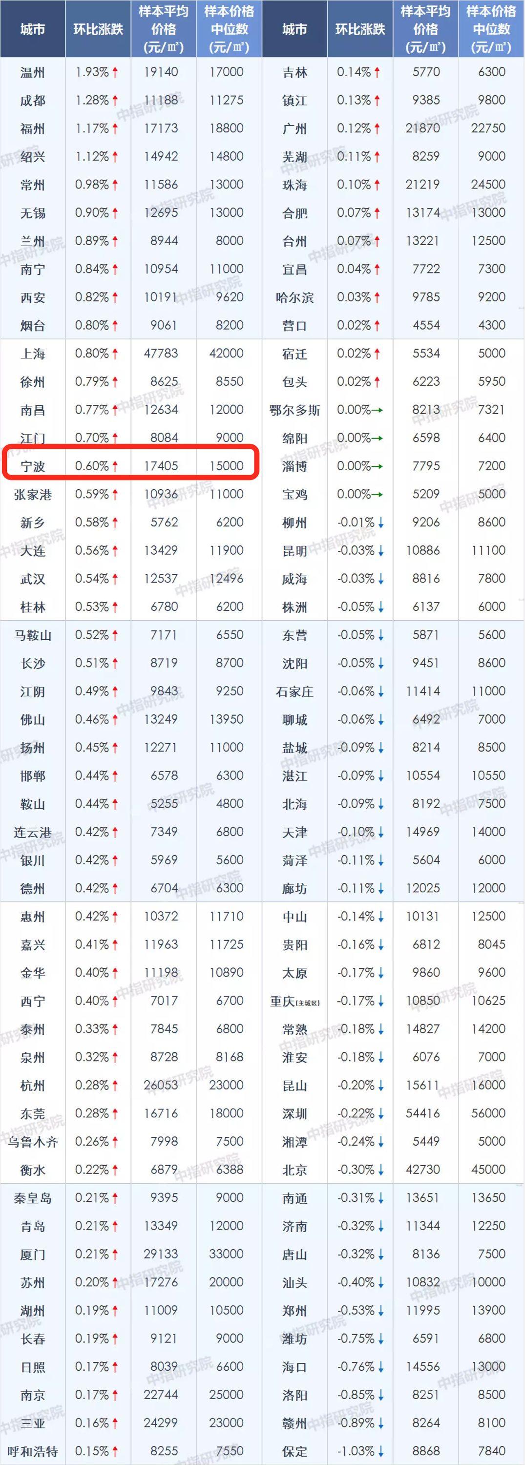 宁波房价走势最新消息，市场分析与未来预测