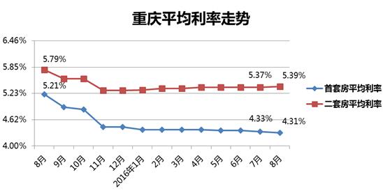 重庆最新贷款利率揭秘