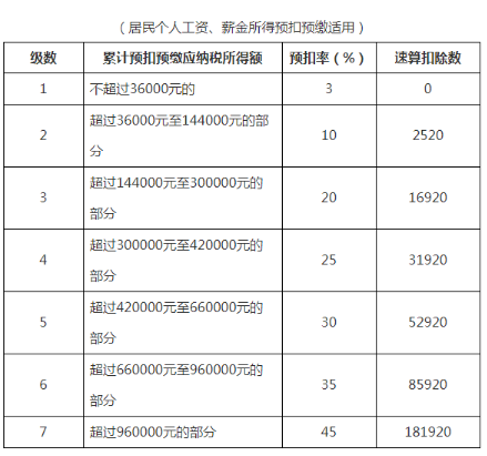 最新个税征收表全面解读