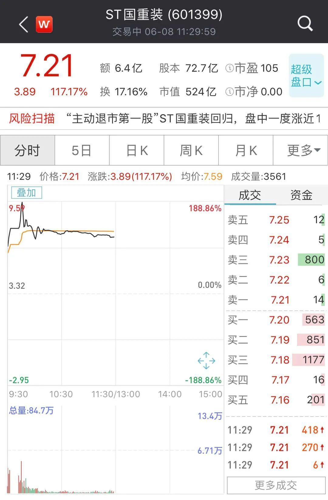 ST二重最新动态，二重重装迎来重大突破