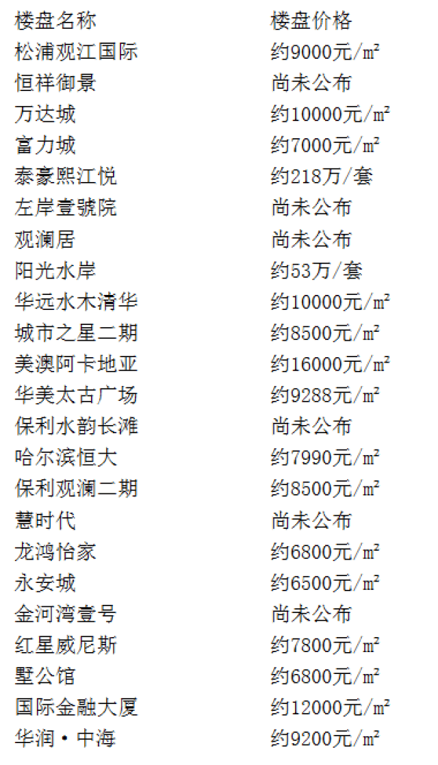 哈尔滨楼盘最新价格概览与深度分析