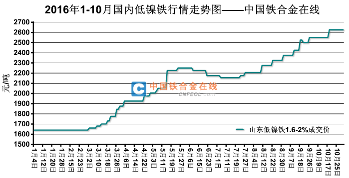 镍最新行情走势分析