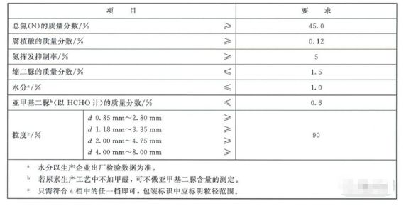 尿素最新国标推动行业升级，实现质量与环保双重保障