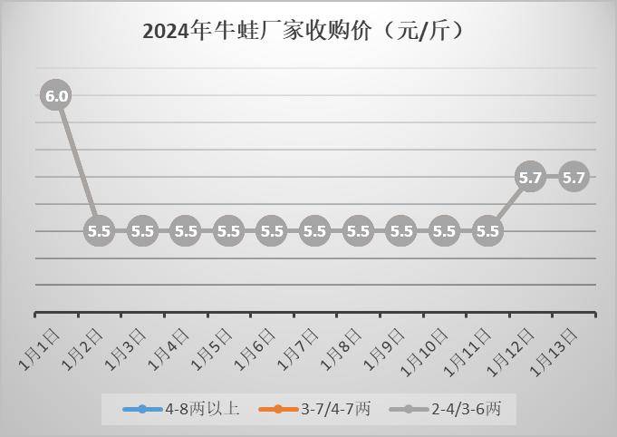 全国最新生鱼价格走势分析