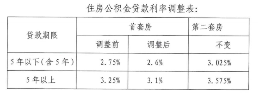 公积金最新利率调整，影响、变动及意义解读