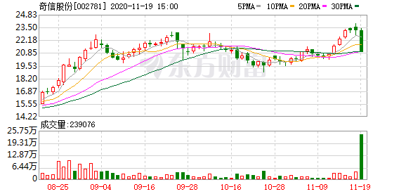 奇信股份最新动态综述