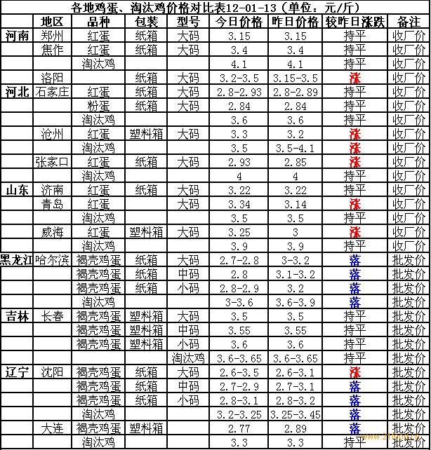 最新鸡蛋价格动态及市场深远影响分析