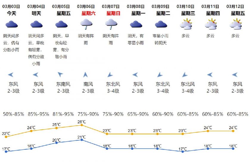 三圳镇天气预报更新通知