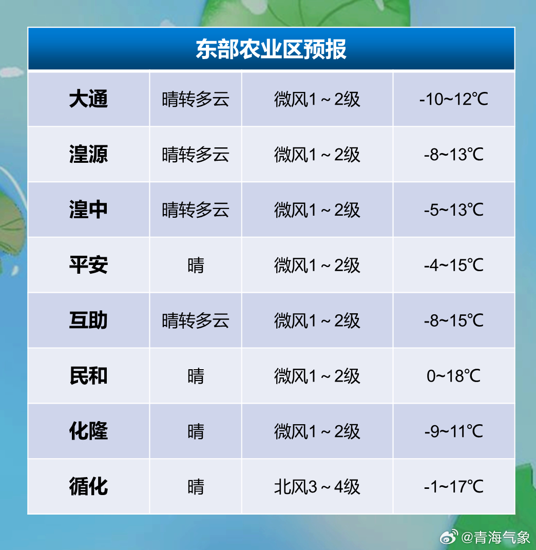 东北街社区天气预报更新通知