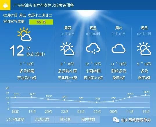 王良乡最新天气预报概览